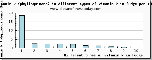 vitamin k in fudge vitamin k (phylloquinone) per 100g